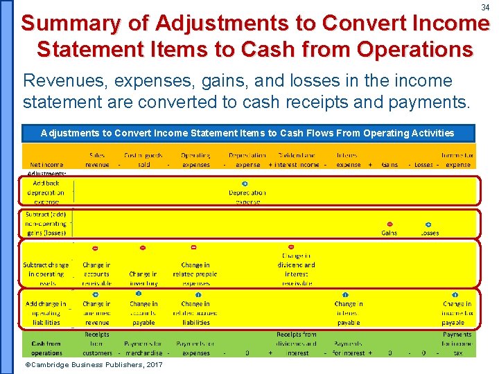 34 Summary of Adjustments to Convert Income Statement Items to Cash from Operations Revenues,