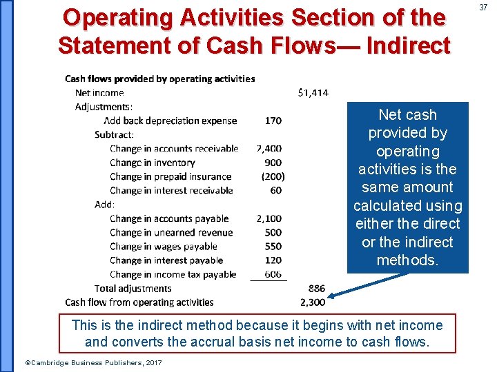 Operating Activities Section of the Statement of Cash Flows— Indirect Net cash provided by