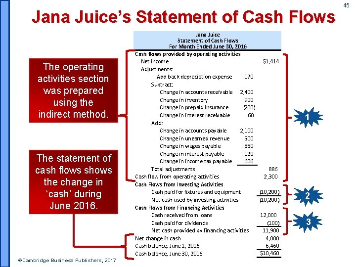 Jana Juice’s Statement of Cash Flows The operating activities section was prepared using the