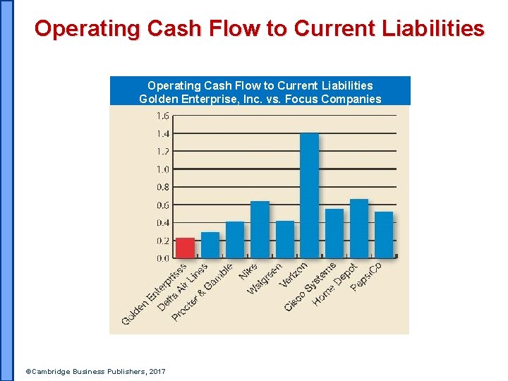 Operating Cash Flow to Current Liabilities Golden Enterprise, Inc. vs. Focus Companies ©Cambridge Business