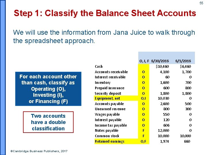 55 Step 1: Classify the Balance Sheet Accounts We will use the information from