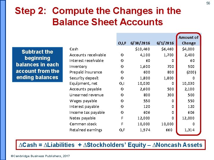Step 2: Compute the Changes in the Balance Sheet Accounts Subtract the beginning balances