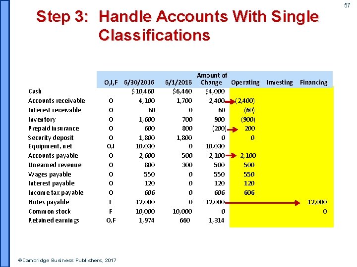 Step 3: Handle Accounts With Single Classifications Cash Accounts receivable Interest receivable Inventory Prepaid