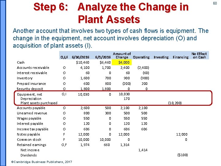 Step 6: Analyze the Change in Plant Assets Another account that involves two types