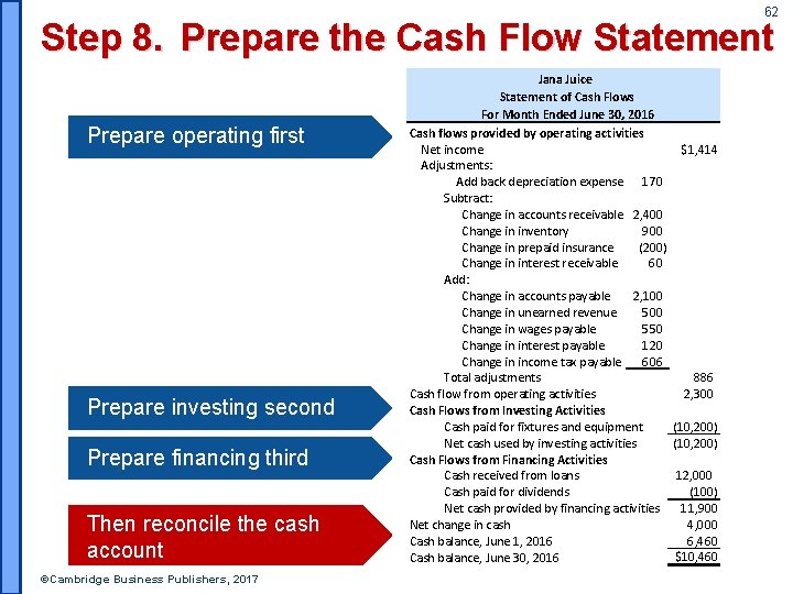 62 Step 8. Prepare the Cash Flow Statement Prepare operating first Prepare investing second