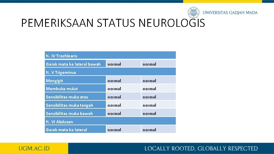 PEMERIKSAAN STATUS NEUROLOGIS N. IV Trochlearis Gerak mata ke lateral bawah normal Mengigit normal