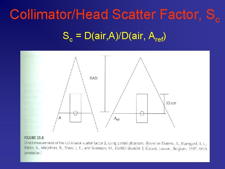 Collimator/Head Scatter Factor, Sc Sc = D(air, A)/D(air, Aref) 