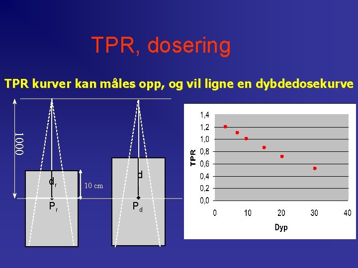 TPR, dosering TPR kurver kan måles opp, og vil ligne en dybdedosekurve 1000 dr