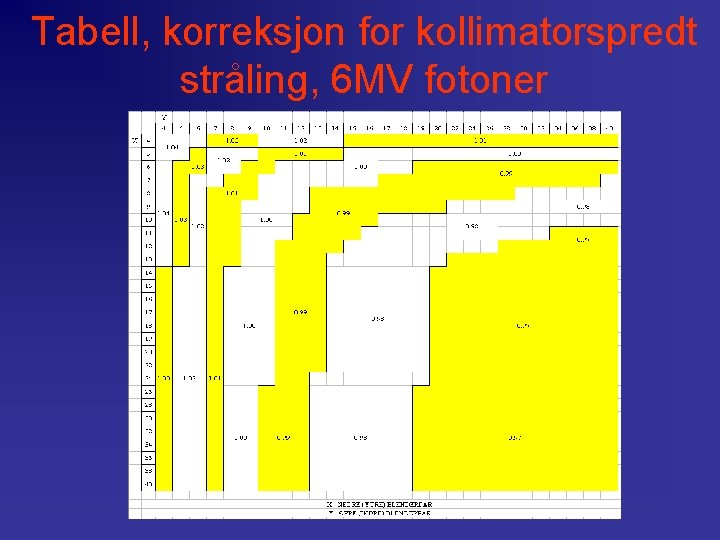 Tabell, korreksjon for kollimatorspredt stråling, 6 MV fotoner 