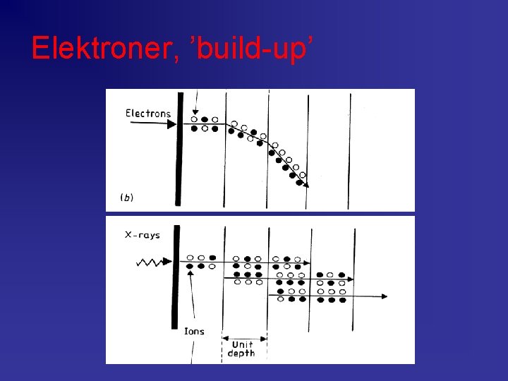 Elektroner, ’build-up’ 