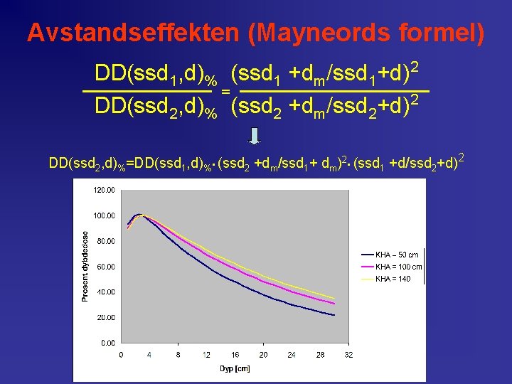 Avstandseffekten (Mayneords formel) DD(ssd 1, d)% (ssd 1 +dm/ssd 1+d)2 = DD(ssd 2, d)%