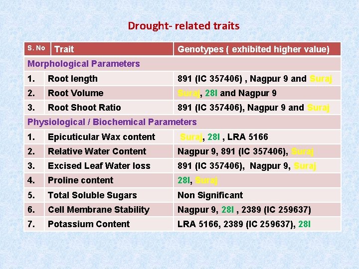 Drought- related traits S. No Trait Genotypes ( exhibited higher value) Morphological Parameters 1.