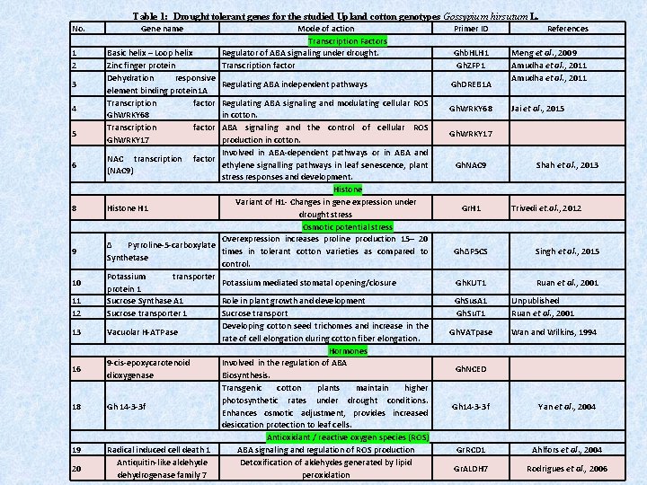Table 1: Drought tolerant genes for the studied Upland cotton genotypes Gossypium hirsutum L.