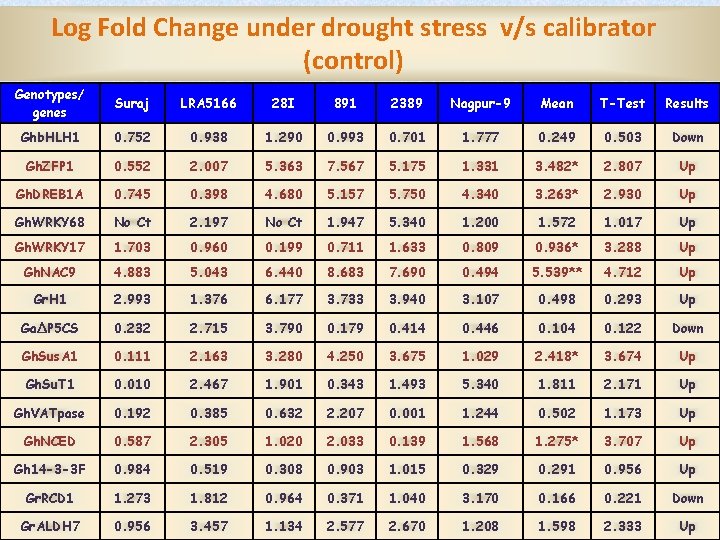 Log Fold Change under drought stress v/s calibrator (control) Genotypes/ genes Suraj LRA 5166