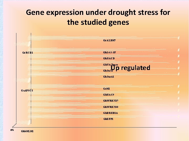 Gene expression under drought stress for the studied genes Gr. ALDH 7 Gr. RCD