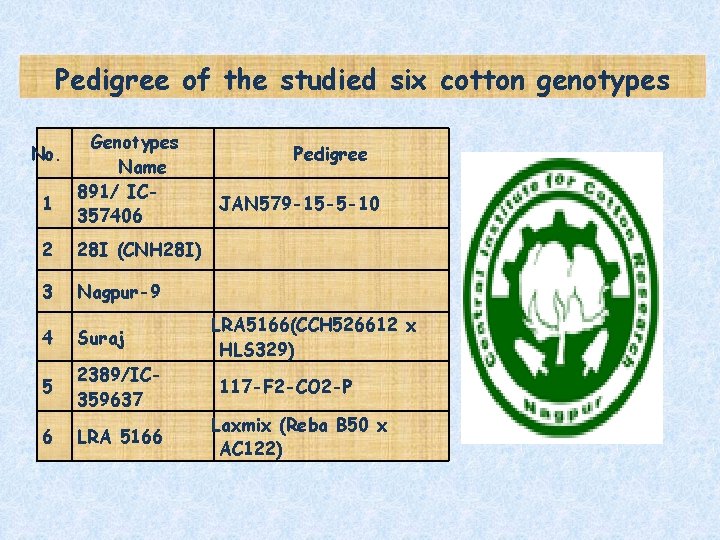 Pedigree of the studied six cotton genotypes Genotypes No. Name 891/ IC 1 357406