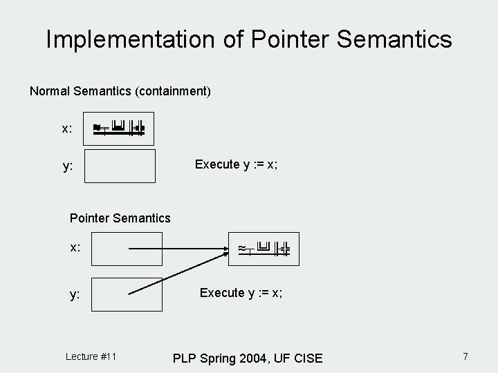 Implementation of Pointer Semantics Normal Semantics (containment) x: ≈┬╚╝╟╬ y: Execute y : = Implementation of Pointer Semantics Normal Semantics (containment) x: ≈┬╚╝╟╬ y: Execute y : =