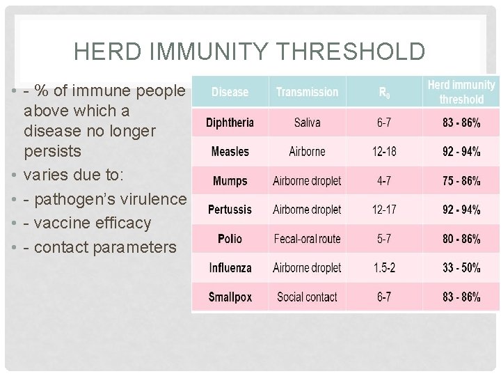 HERD IMMUNITY THRESHOLD • - % of immune people above which a disease no
