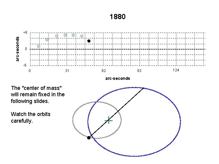 1880 arc-seconds +6 0 -6 0 31 62 arc-seconds The "center of mass" will