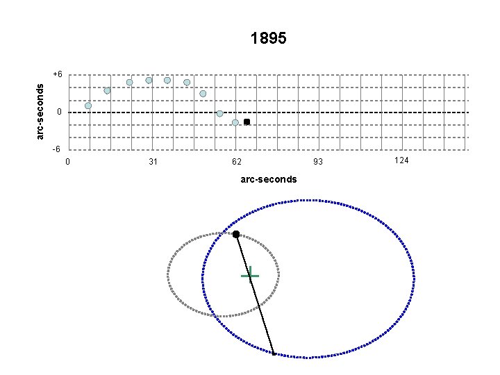 1895 arc-seconds +6 0 -6 0 31 62 arc-seconds 93 124 