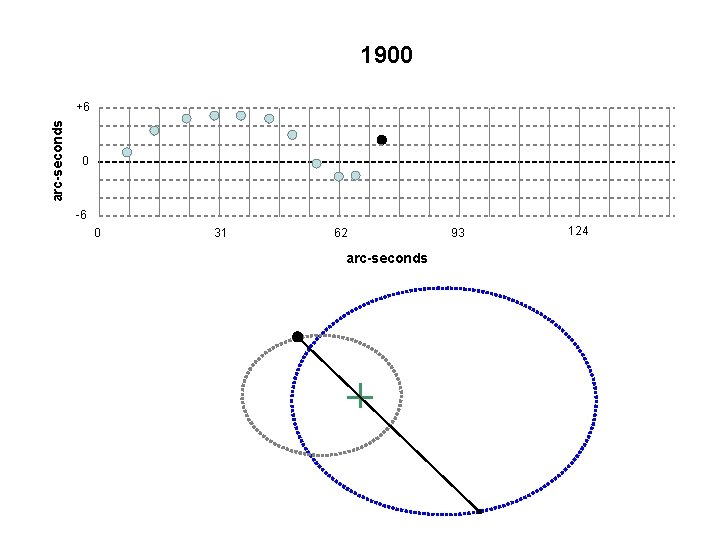 1900 arc-seconds +6 0 -6 0 31 62 arc-seconds 93 124 
