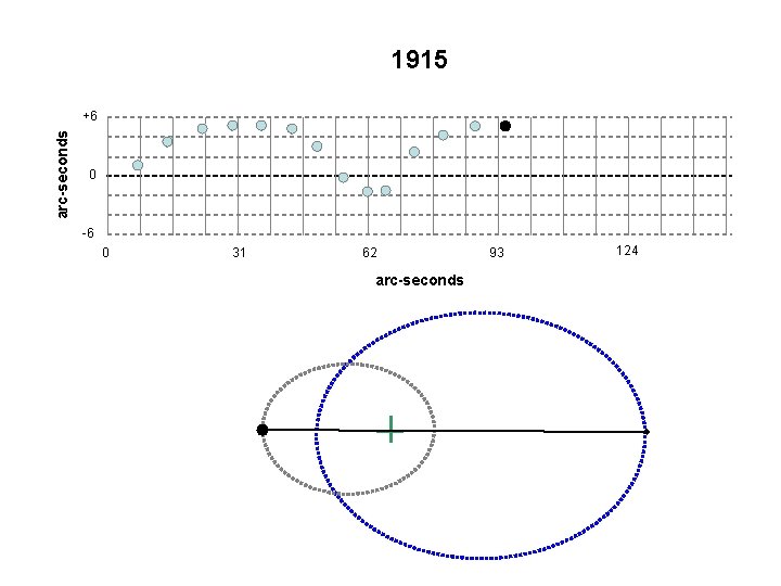 1915 arc-seconds +6 0 -6 0 31 62 arc-seconds 93 124 