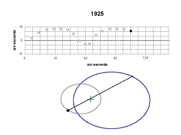 1925 arc-seconds +6 0 -6 0 31 62 arc-seconds 93 124 