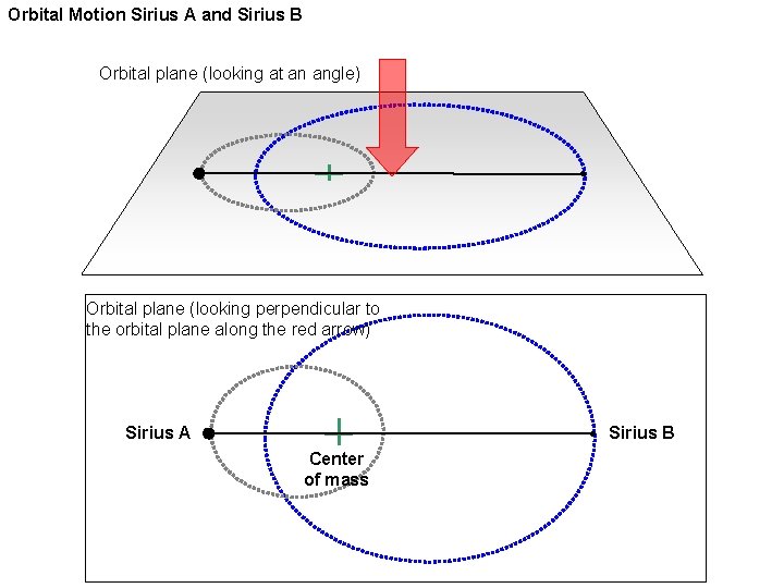 Orbital Motion Sirius A and Sirius B Orbital plane (looking at an angle) Orbital