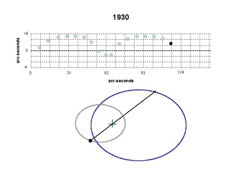 1930 arc-seconds +6 0 -6 0 31 62 arc-seconds 93 124 