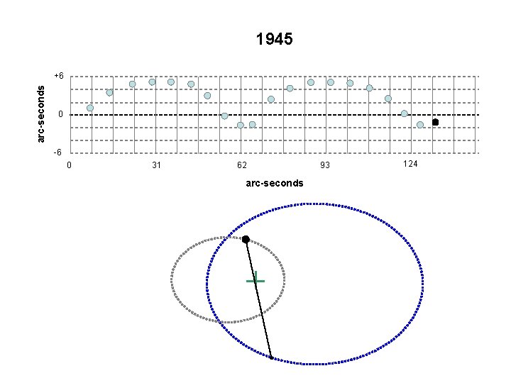 1945 arc-seconds +6 0 -6 0 31 62 arc-seconds 93 124 