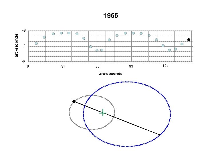 1955 arc-seconds +6 0 -6 0 31 62 arc-seconds 93 124 