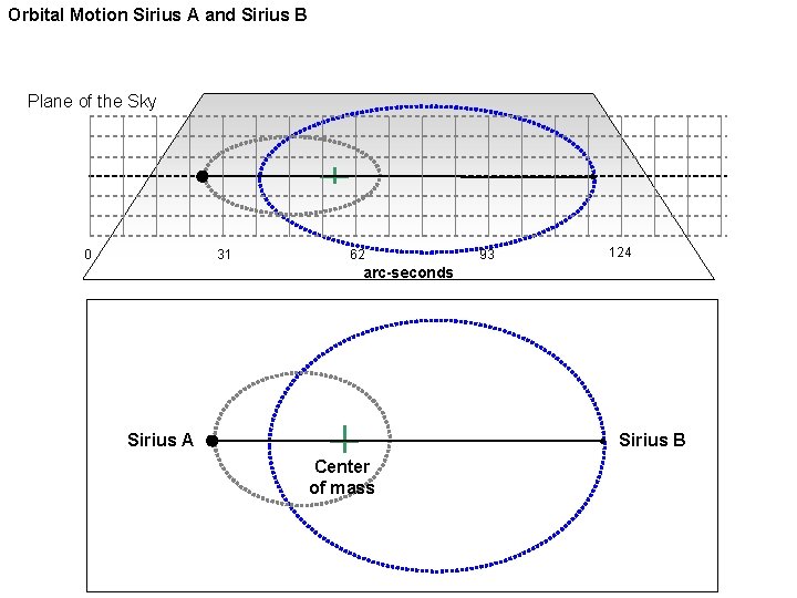 Orbital Motion Sirius A and Sirius B Plane of the Sky 0 31 62