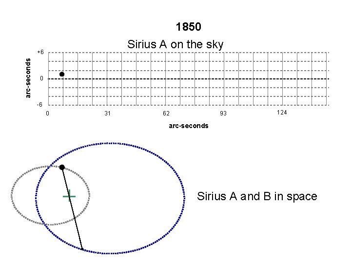 1850 Sirius A on the sky arc-seconds +6 0 -6 0 31 62 93