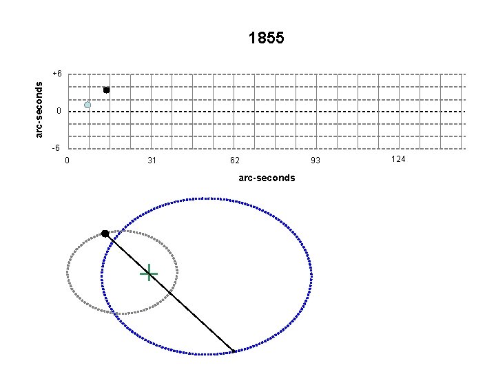 1855 arc-seconds +6 0 -6 0 31 62 arc-seconds 93 124 