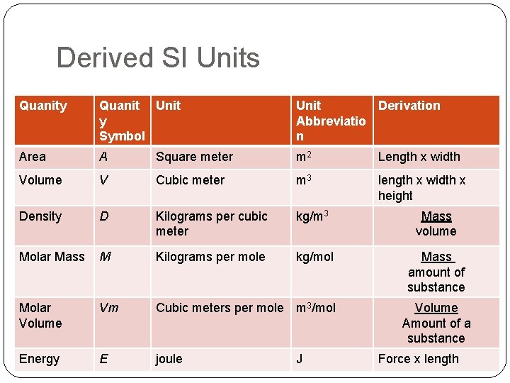 Derived SI Units Quanity Quanit Unit y Symbol Unit Derivation Abbreviatio n Area A