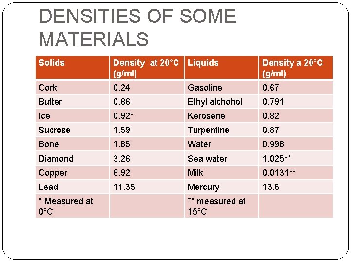 DENSITIES OF SOME MATERIALS Solids Density at 20°C Liquids (g/ml) Density a 20°C (g/ml)