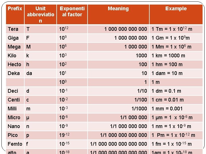 Prefix Unit abbreviatio n Exponenti al factor Tera T 1012 Giga F 109 Mega