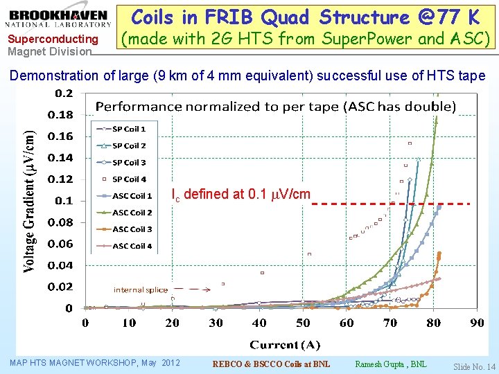 Coils in FRIB Quad Structure @77 K Superconducting Magnet Division (made with 2 G