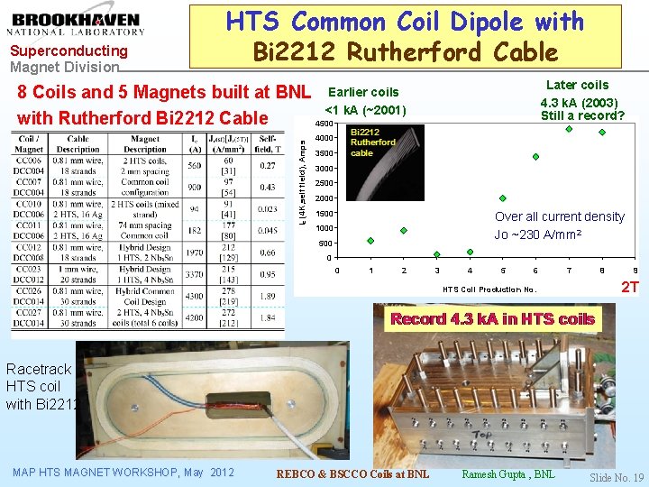 Superconducting Magnet Division HTS Common Coil Dipole with Bi 2212 Rutherford Cable Later coils