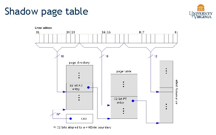 Shadow page table 