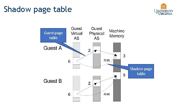 Shadow page table Guest page table Shadow page table 