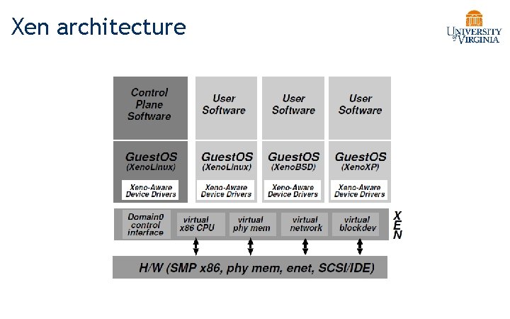Xen architecture 