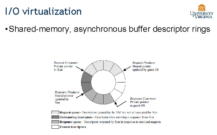 I/O virtualization • Shared-memory, asynchronous buffer descriptor rings 