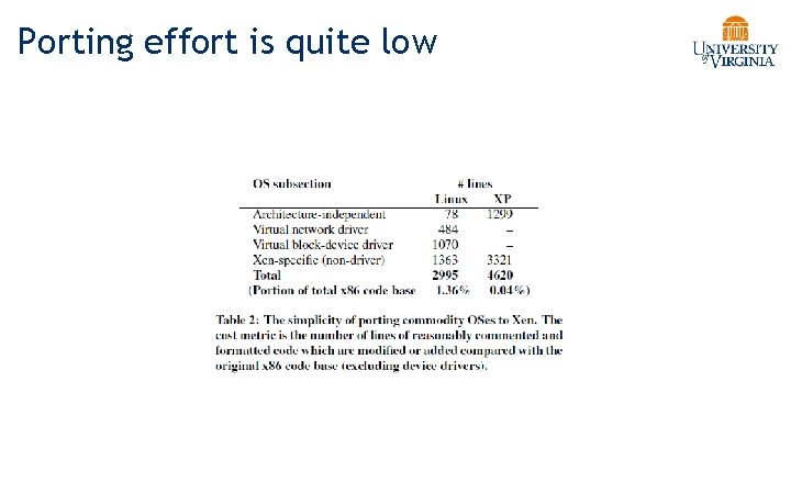 Porting effort is quite low 