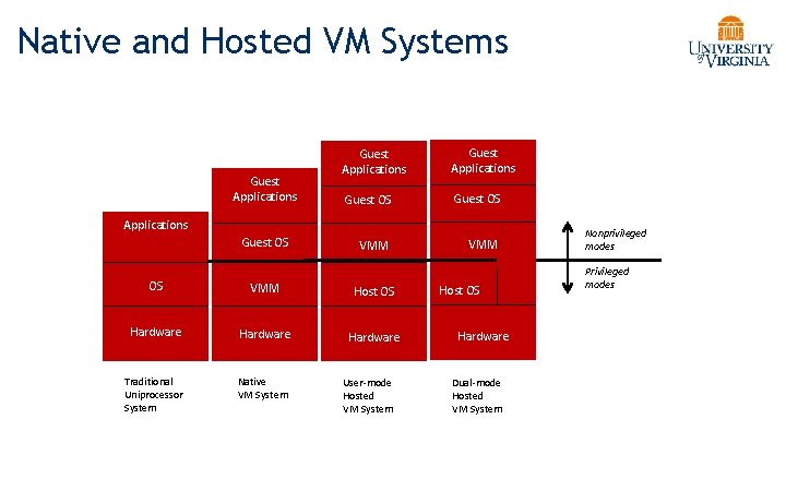 Native and Hosted VM Systems Guest Applications Guest OS VMM Applications Guest OS OS