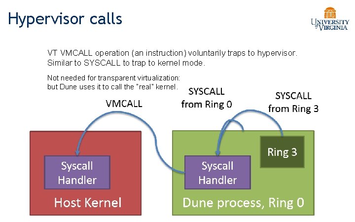 Hypervisor calls VT VMCALL operation (an instruction) voluntarily traps to hypervisor. Similar to SYSCALL