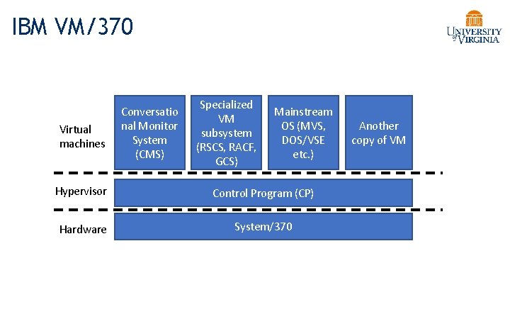 IBM VM/370 Virtual machines Conversatio nal Monitor System (CMS) Specialized VM subsystem (RSCS, RACF,