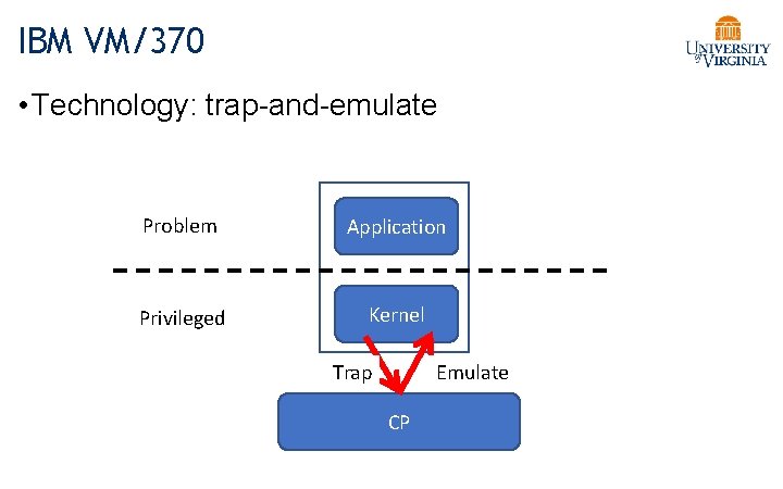 IBM VM/370 • Technology: trap-and-emulate Problem Application Privileged Kernel Trap Emulate CP 