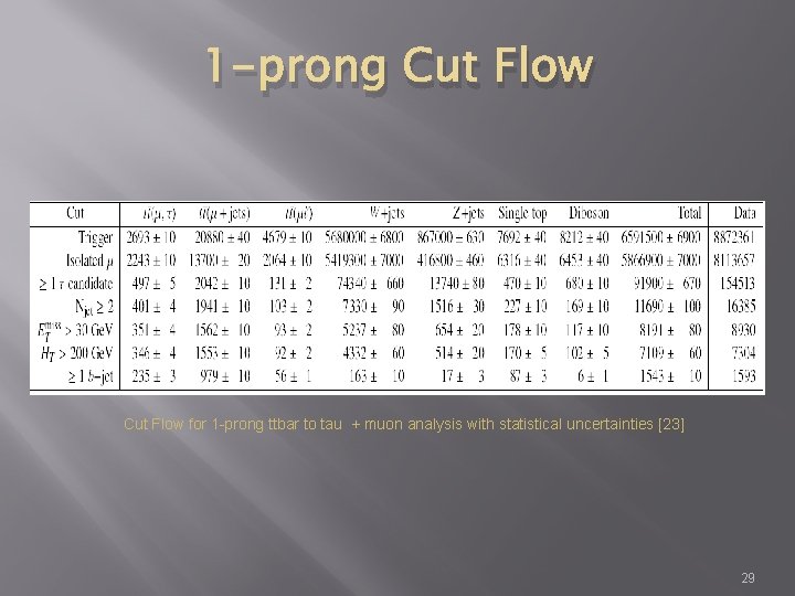 1 -prong Cut Flow for 1 -prong ttbar to tau + muon analysis with