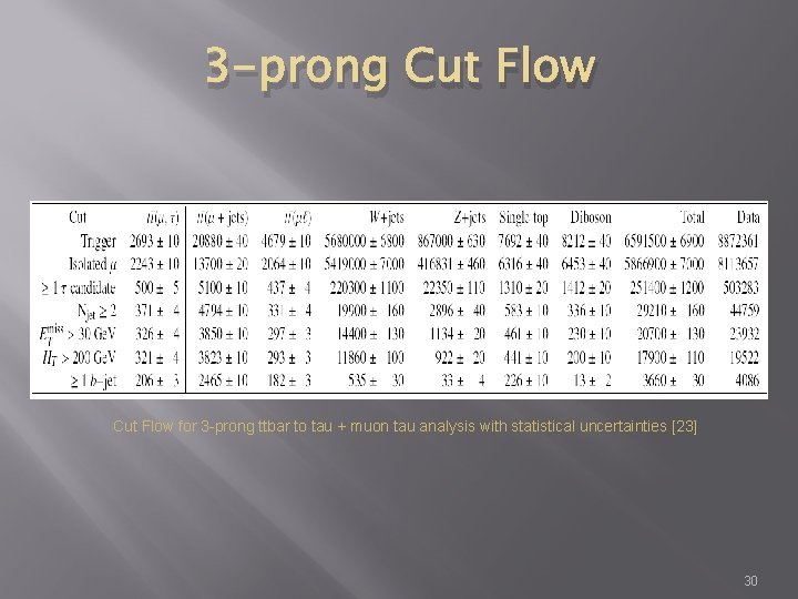 3 -prong Cut Flow for 3 -prong ttbar to tau + muon tau analysis